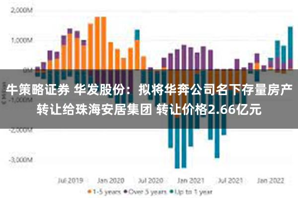 牛策略证券 华发股份：拟将华奔公司名下存量房产转让给珠海安居集团 转让价格2.66亿元