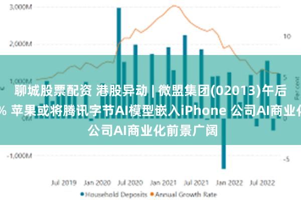 聊城股票配资 港股异动 | 微盟集团(02013)午后急升逾17% 苹果或将腾讯字节AI模型嵌入iPhone 公司AI商业化前景广阔